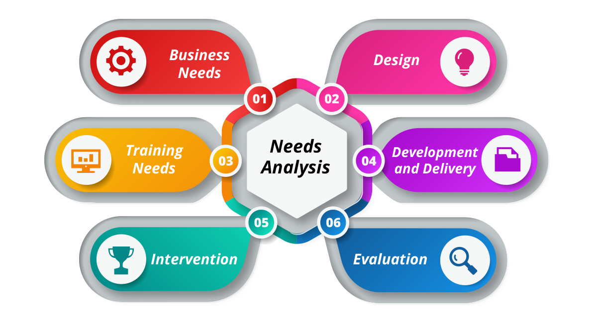 meaning of needs analysis in research