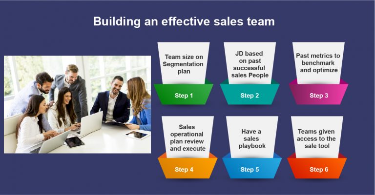 Building an effective sales team