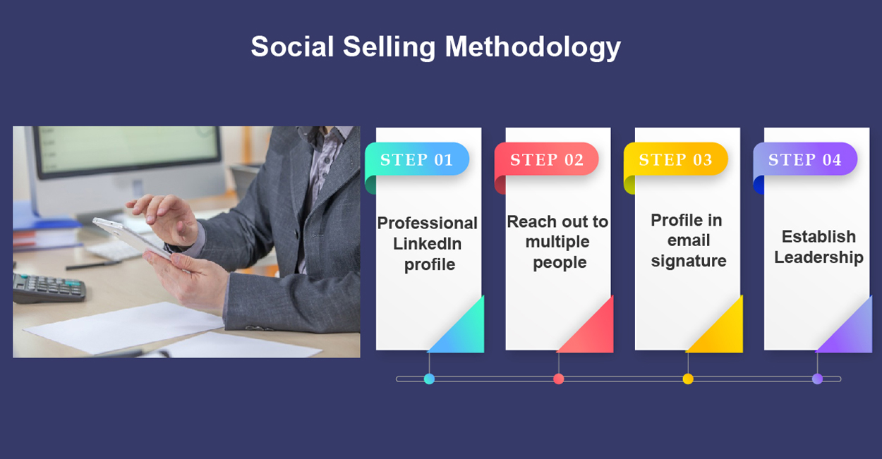 Social selling methodology