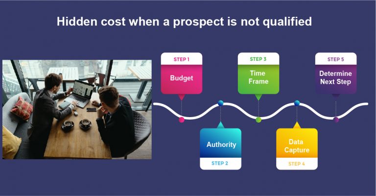 Hidden cost when a prospect is not qualified